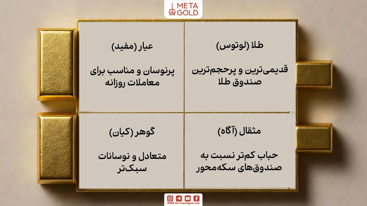 محبوب‌ترین ETFهای طلا در بورس تهران و تفاوت‌ آن‌ها