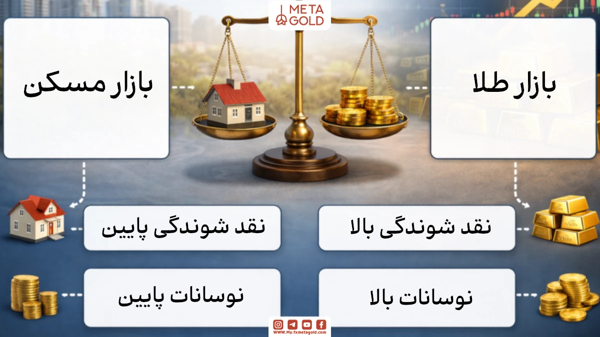 برای انتخاب آگاهانه بین طلا و مسکن، باید این دو رقیب دیرینه را به طور کامل بررسی کرد.