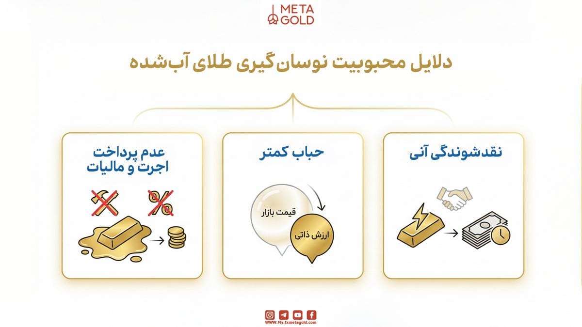 چرا طلای آب‌شده برای نوسان‌گیری محبوب است؟
