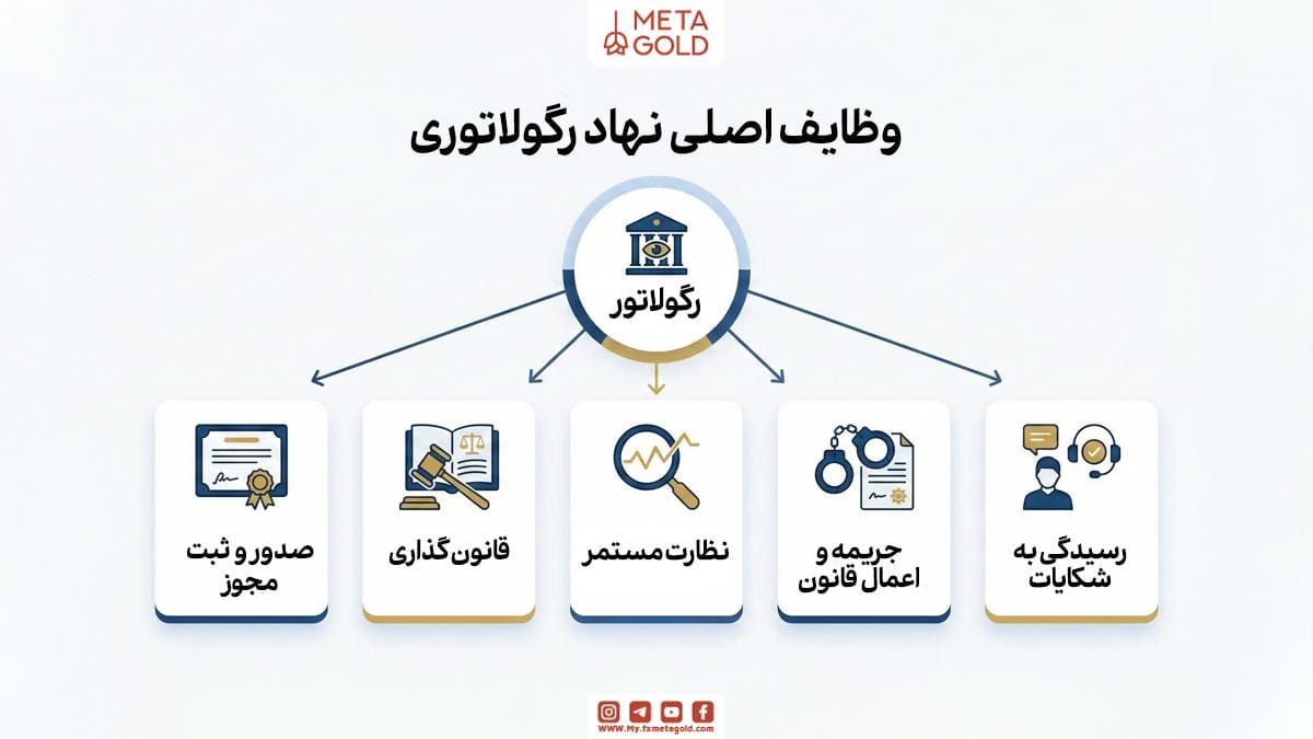 اهمیت رگوله در بازارهای مالی؛ چرا وجود رگولیشن لازم است؟