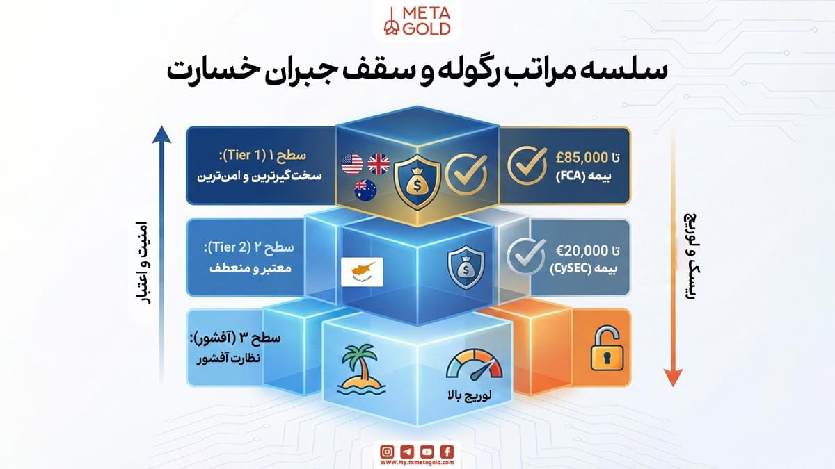 انواع رگوله و سقف جبران خسارت