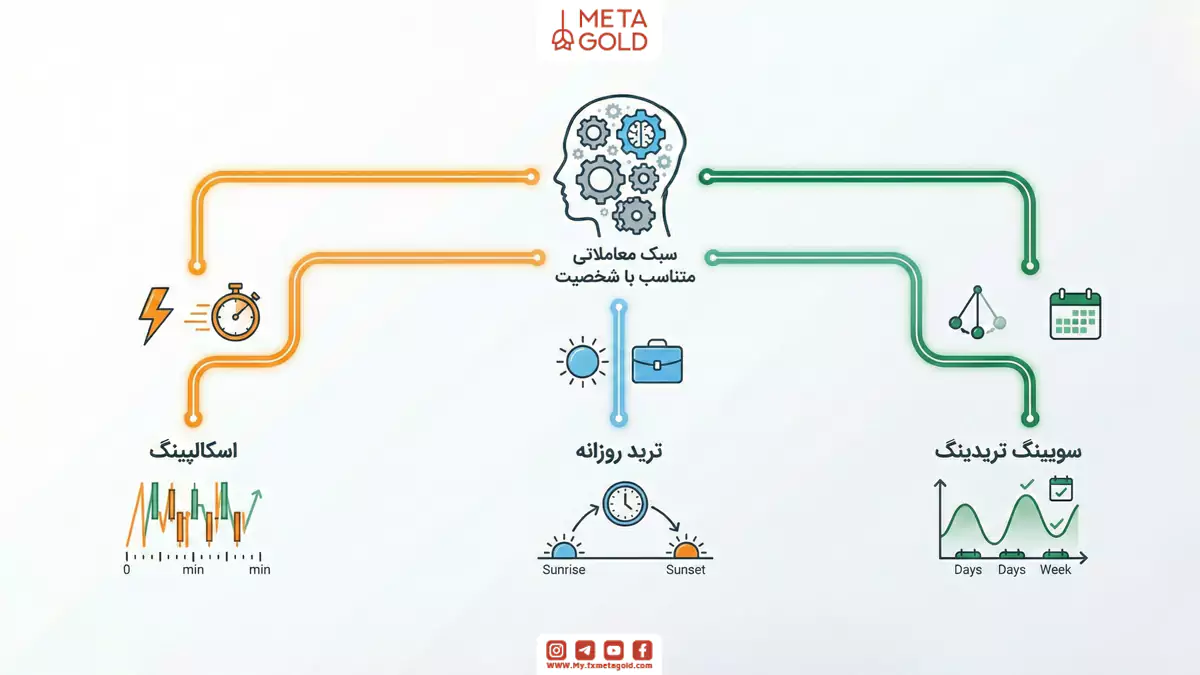 یکی دیگر از اصول معامله گری این است که سبک معاملاتی متناسب با شخصیت خود را انتخاب کنید