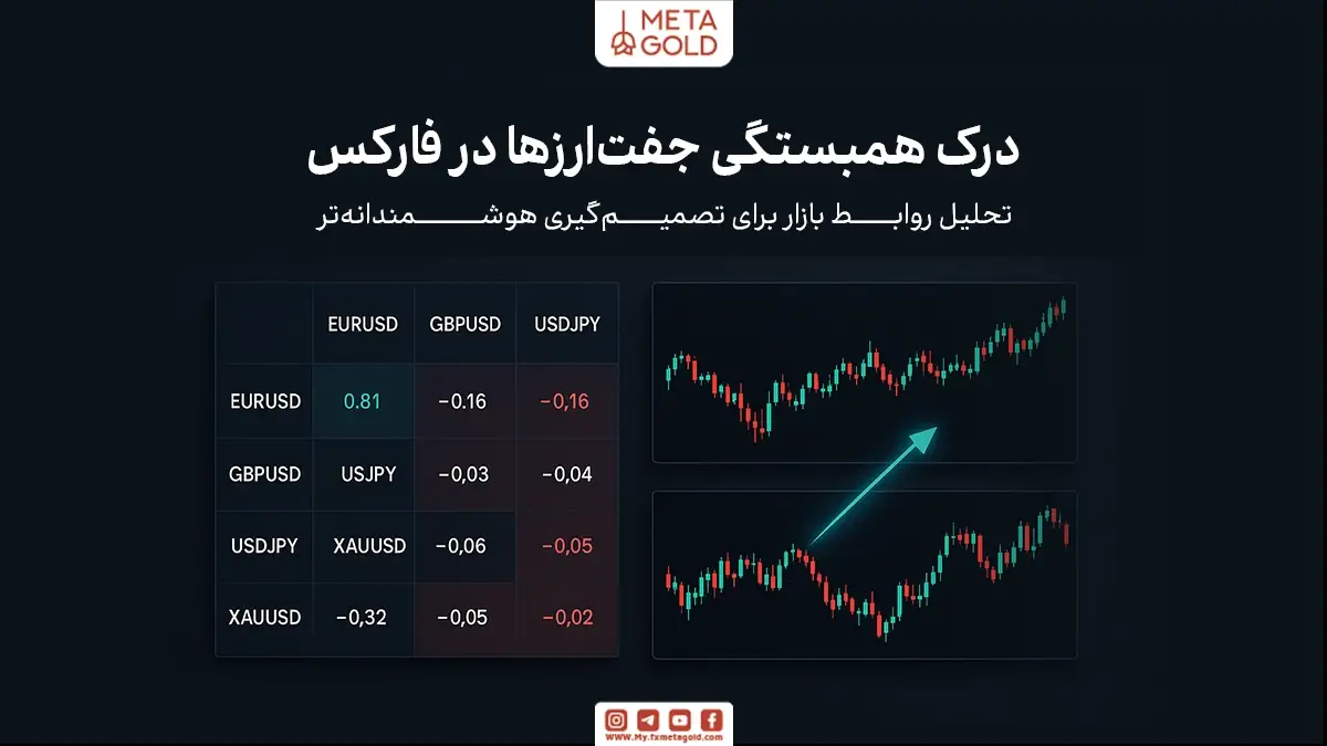 همبستگی در بازار فارکس، به رابطه آماری بین دو جفت‌ارز مختلف اشاره دارد که نشان می‌دهد قیمت آن‌ها تا چه حد ممکن است هم‌جهت یا خلاف‌جهت با یکدیگر حرکت کنند.