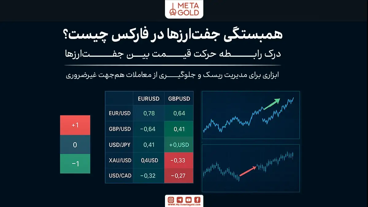 در واقع، همبستگی جفت ارزها در فارکس به معامله‌گران این امکان را می‌دهد که بتوانند تأثیر متقابل جفت‌ارزها بر یکدیگر را پیش‌بینی کرده