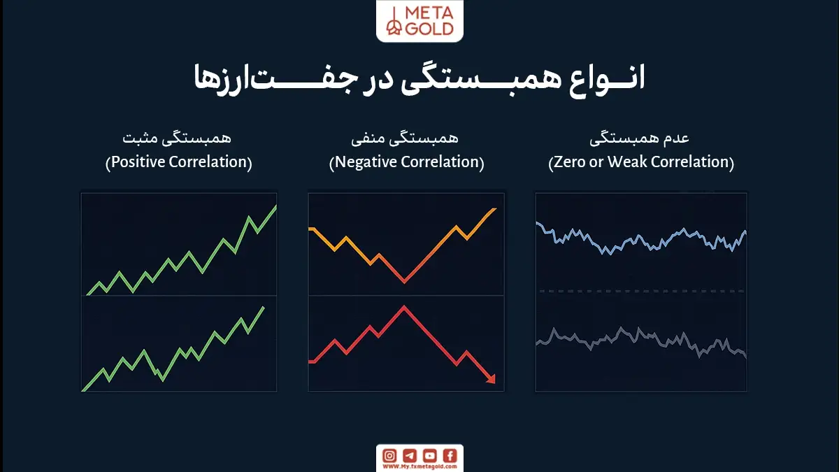 همبستگی جفت ارزها در فارکس می‌تواند در سه نوع اصلی دسته‌بندی شود.
