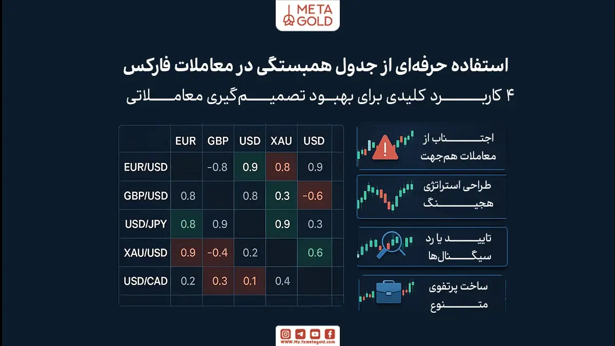 استفاده هوشمندانه از جدول همبستگی جفت ارزها در فارکس می‌تواند تفاوت اصلی بین یک تصمیم عجولانه و یک استراتژی حرفه‌ای باشد