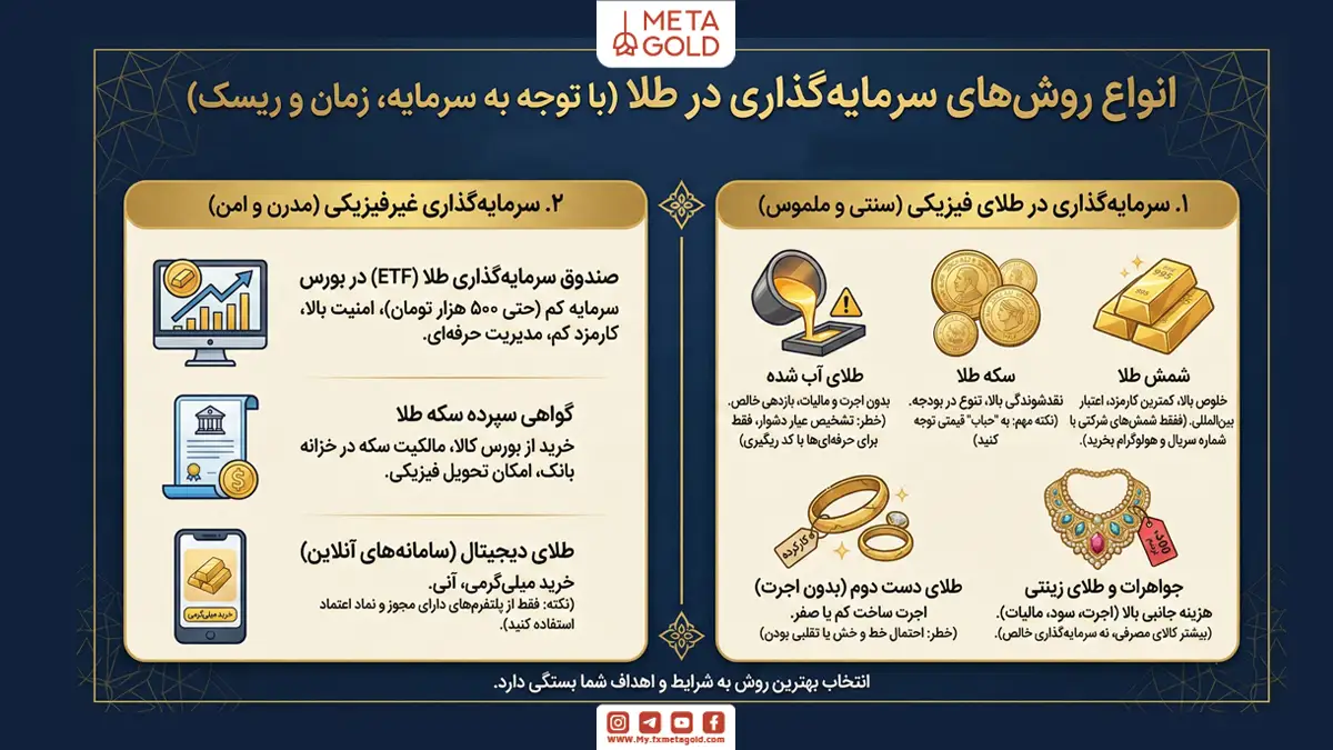 انواع روش های سرمایه گذاری در طلا