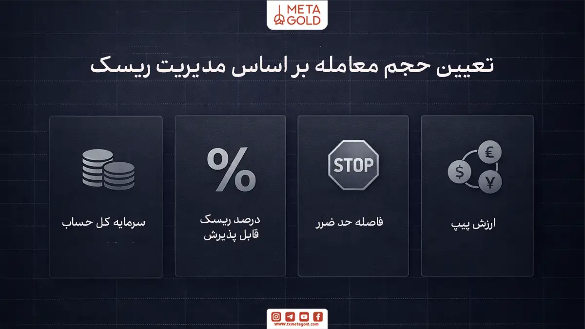 اینفوگرافیک مینیمال تعیین حجم معامله بر اساس مدیریت ریسک با تمرکز بر سرمایه حساب، درصد ریسک، فاصله حد ضرر و ارزش پیپ