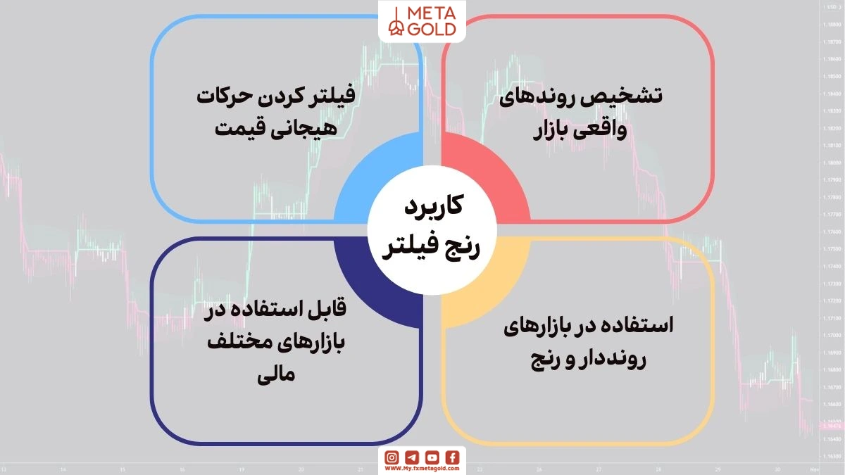 کاربردهای اندیکاتور رنج فیلتر در معاملات