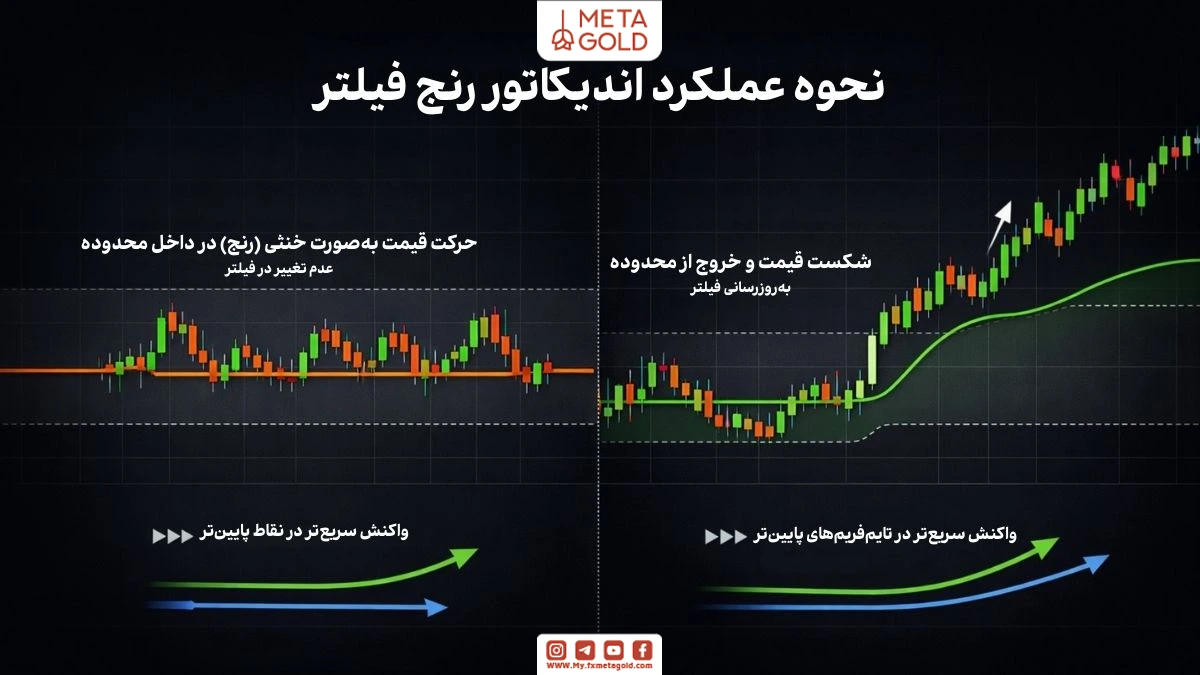 نحوه عملکرد اندیکاتور Range Filter