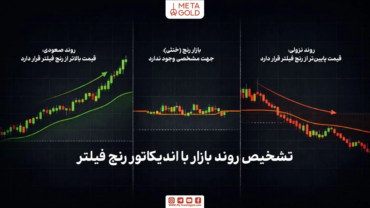 تشخیص روند بازار با اندیکاتور رنج فیلتر