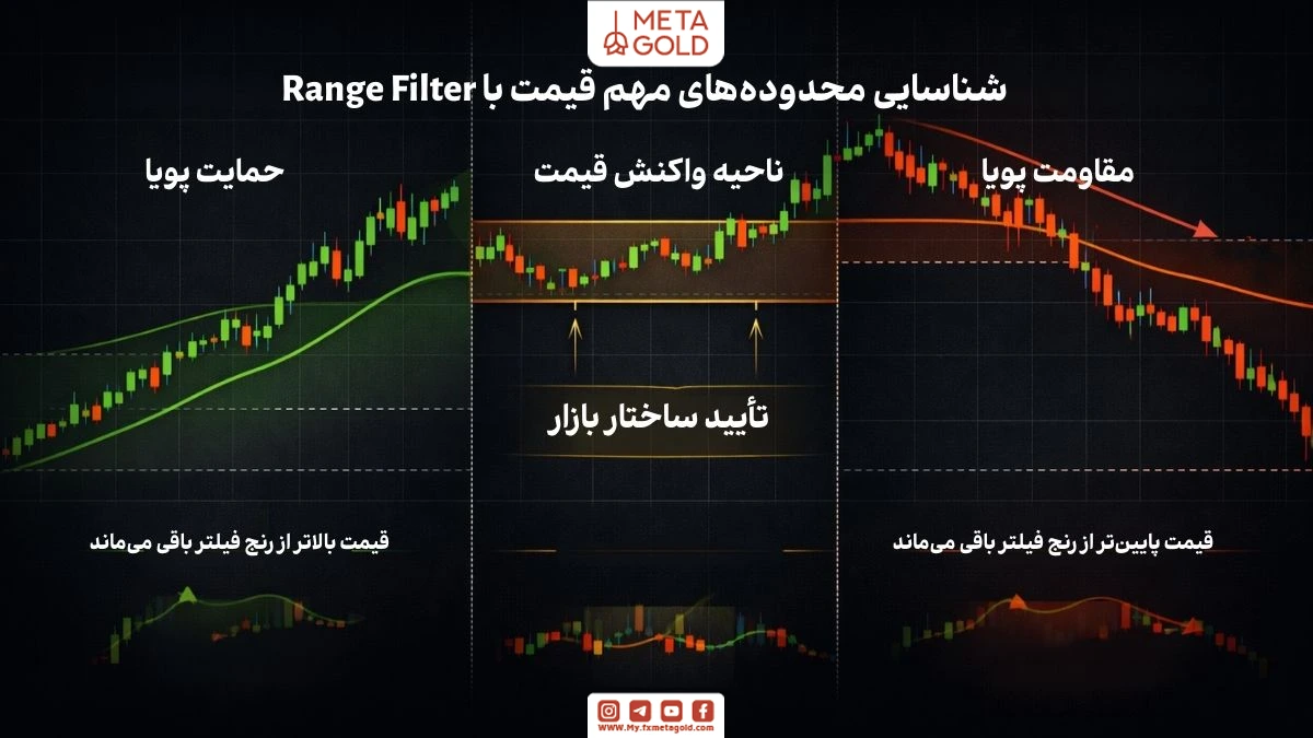 شناسایی محدوده‌های مهم قیمت با Range Filter