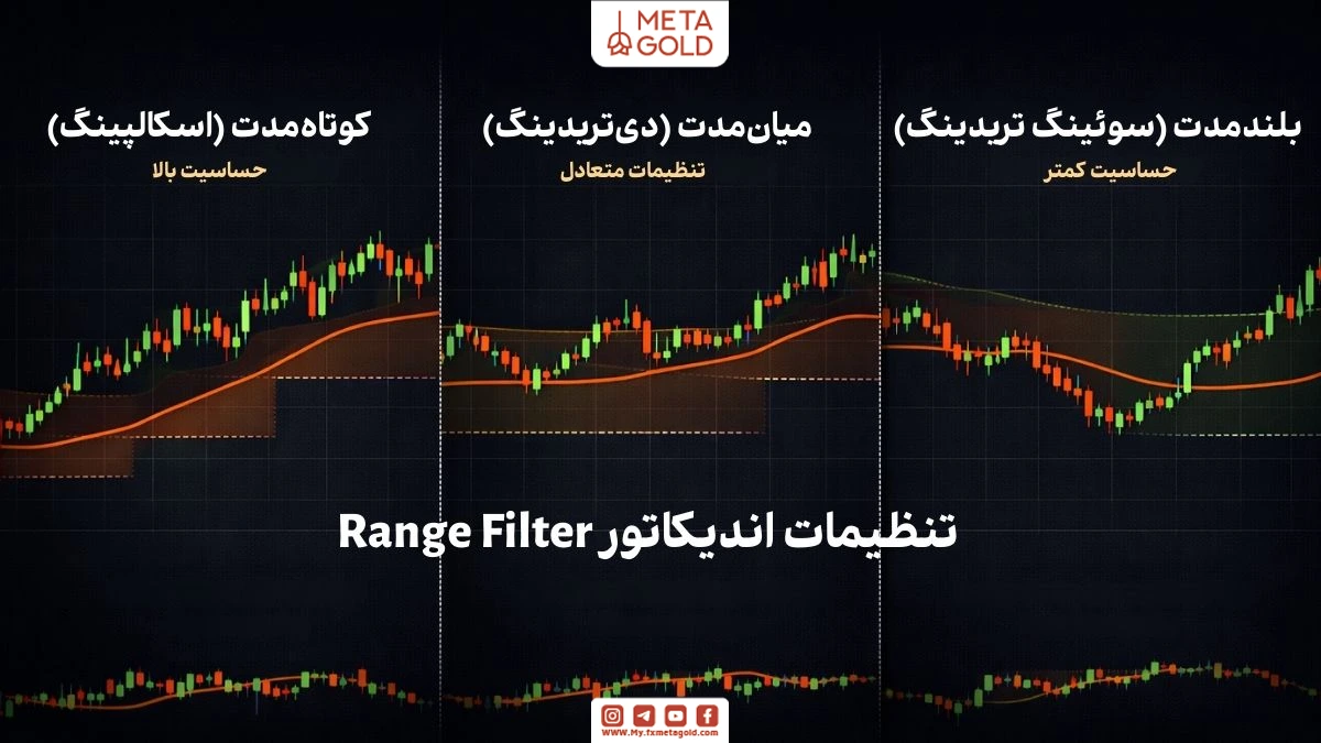 تنظیمات اندیکاتور Range Filter