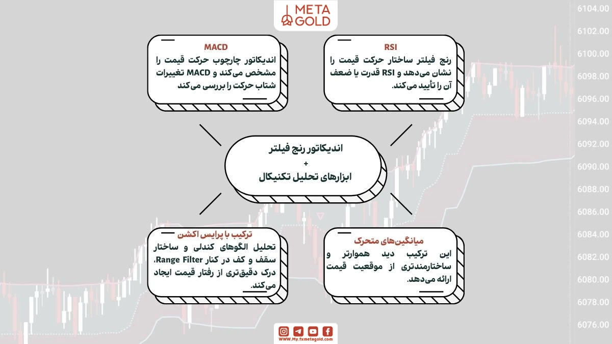 ترکیب اندیکاتور رنج فیلتر با سایر ابزارهای تحلیل تکنیکال