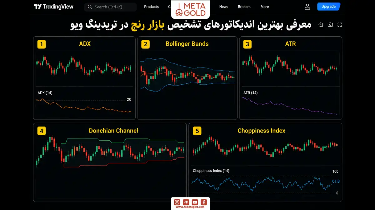 اینفوگرافیک بهترین اندیکاتورهای تشخیص بازار رنج در تریدینگ ویو شامل ADX، Bollinger Bands، ATR، Donchian Channel و Choppiness Index.