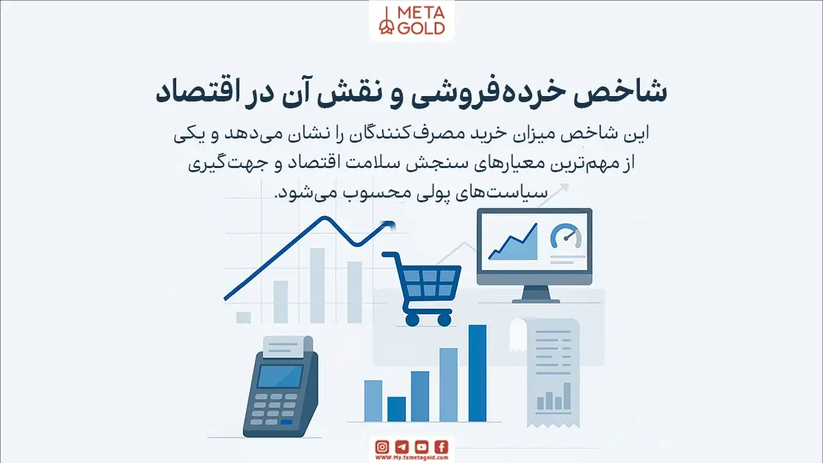 شاخص خرده فروشی میزان فروش کالا و خدمات توسط خرده‌فروشان را در یک بازه زمانی معمولاً ماهانه اندازه‌گیری می‌کند.