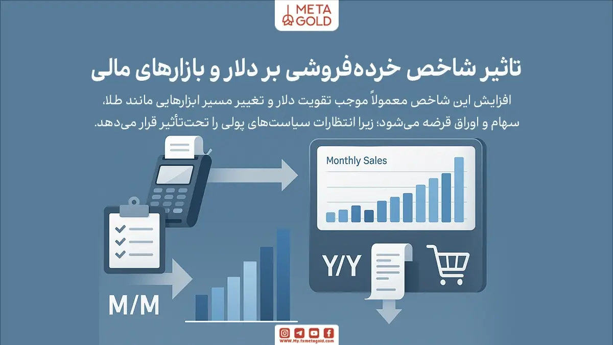 شاخص خرده‌فروشی یکی از مهم‌ترین شاخص‌های پیشرو اقتصادی است و به‌طور مستقیم می‌تواند جهت حرکت بازار فارکس را مشخص کند.