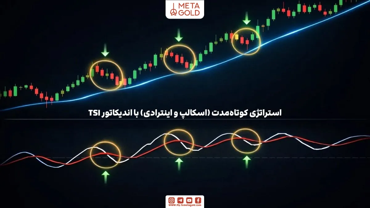 تصویر استراتژی کوتاه‌مدت با اندیکاتور TSI برای اسکالپ و معاملات اینترادی، نمایش کراس خط سیگنال در جهت روند و زمان‌بندی دقیق ورود و خروج