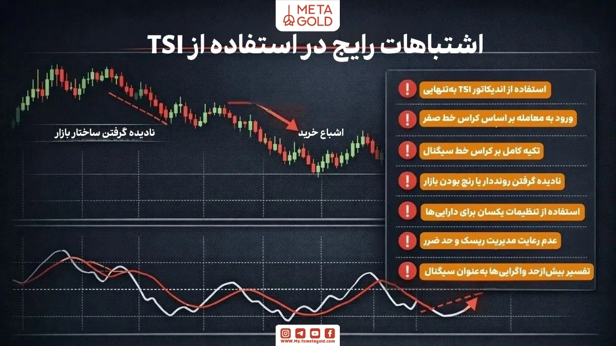 تصویر آموزشی اشتباهات رایج در استفاده از اندیکاتور TSI شامل اتکای بیش‌ازحد به سیگنال‌ها، نادیده گرفتن روند بازار و ضعف در مدیریت ریسک