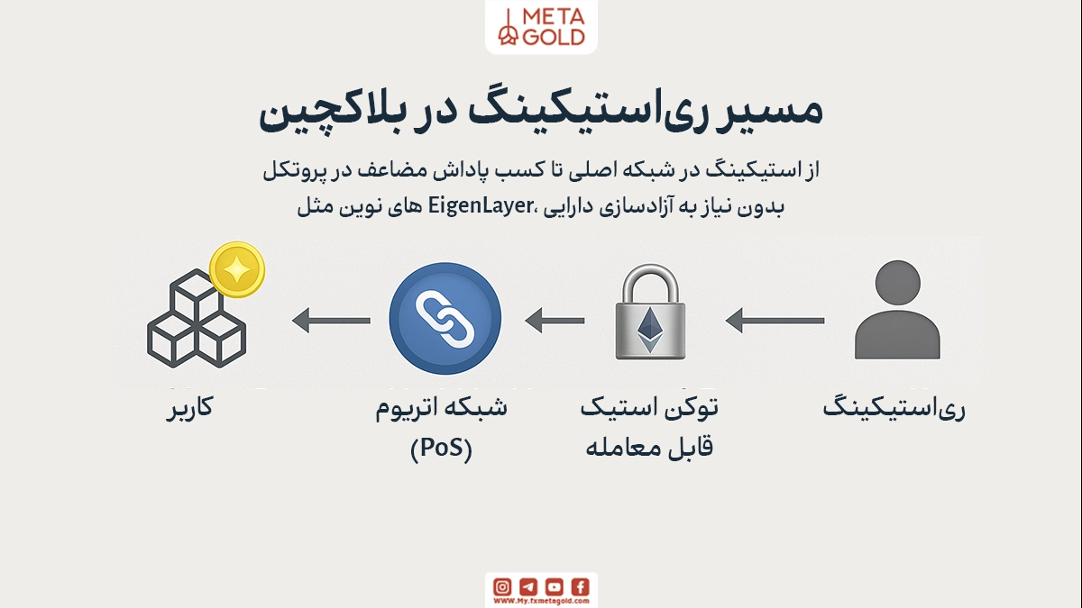 ری‌استیکینگ روشی است که به شما اجازه می‌دهد دارایی‌های استیک‌شده‌ خود را بدون آزادسازی، برای تأمین امنیت یا مشارکت در پروتکل‌های دیگر نیز به کار بگیرید و از همین سرمایه قفل‌شده بازدهی بیشتری کسب کنید. 
