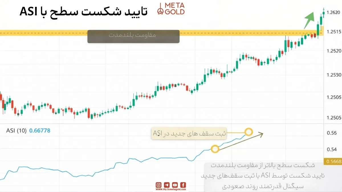 تأیید شکست مقاومت با اندیکاتور ASI: هم‌زمانی عبور قیمت از مقاومت و ثبت سقف‌های جدید در ASI