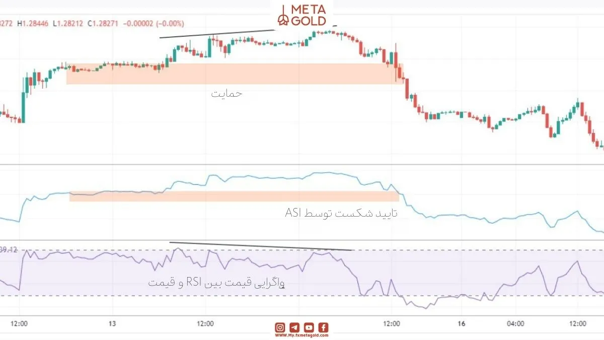 تصویر واقعی از واگرایی صعودی/نزولی بین قیمت و اندیکاتور ASI با خطوط مقایسه