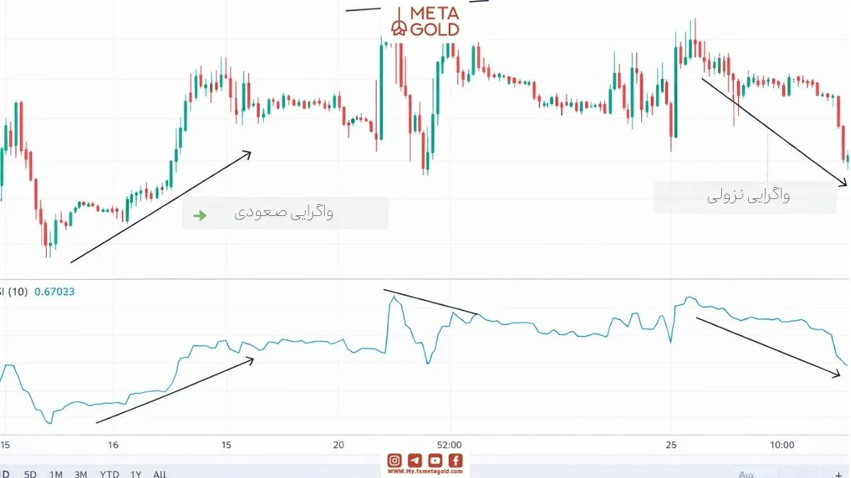 اینفوگرافیک واقعی مزایا و معایب اندیکاتور ASI در قالب جدول دو ستونه روی پس‌زمینه پلتفرم معاملاتی
