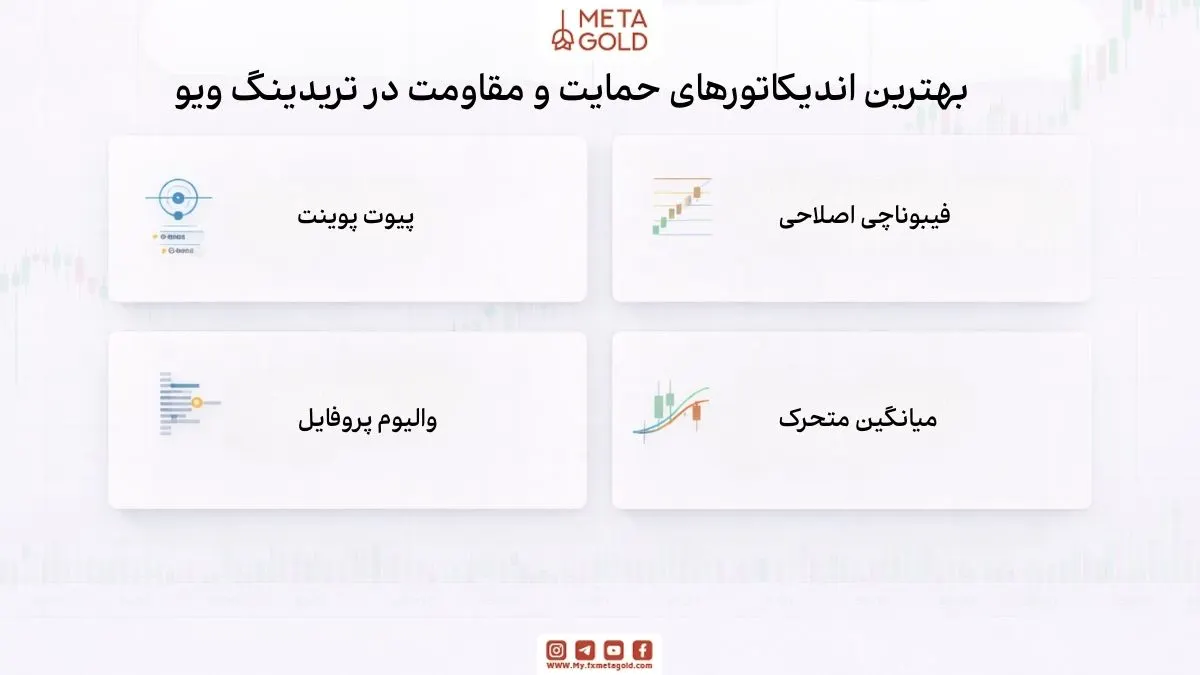 بهترین اندیکاتورهای حمایت و مقاومت در تریدینگ ویو