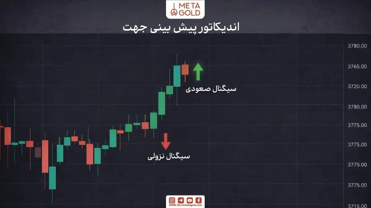 نحوه عملکرد اندیکاتور Next Candle Predictor در تریدینگ‌ ویو، نمایش کندل پیش‌بینی‌شده و ریسک تغییر پیش‌بینی پس از بسته‌شدن کندل