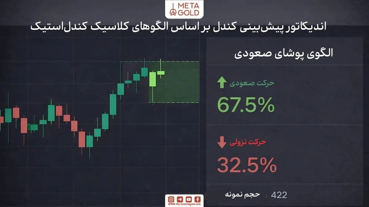 اندیکاتور شناسایی کندل بعدی بر اساس الگوهای کلاسیک کندل‌استیک همراه با نمایش آمار و احتمال حرکات بعدی قیمت