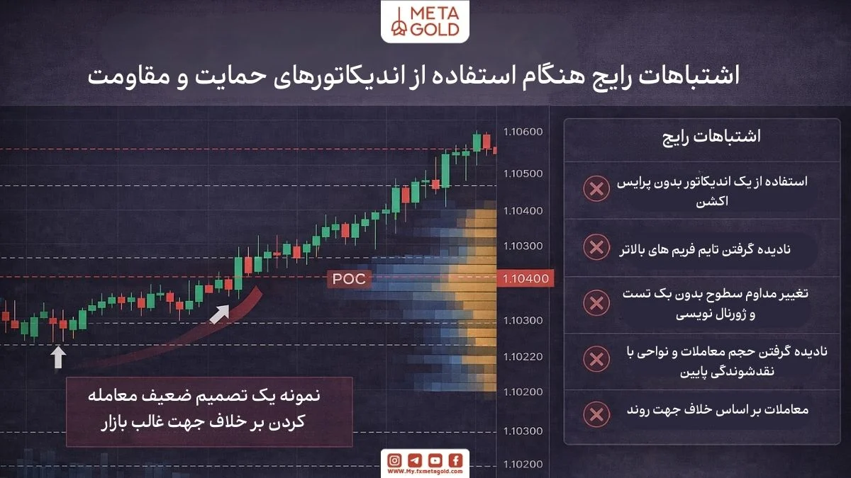اشتباهات متداول در استفاده از اندیکاتورهای حمایت و مقاومت شامل اتکا به یک ابزار، نادیده گرفتن تایم‌فریم بالاتر، بک‌تست ناکافی، بی‌توجهی به حجم و معامله خلاف روند
