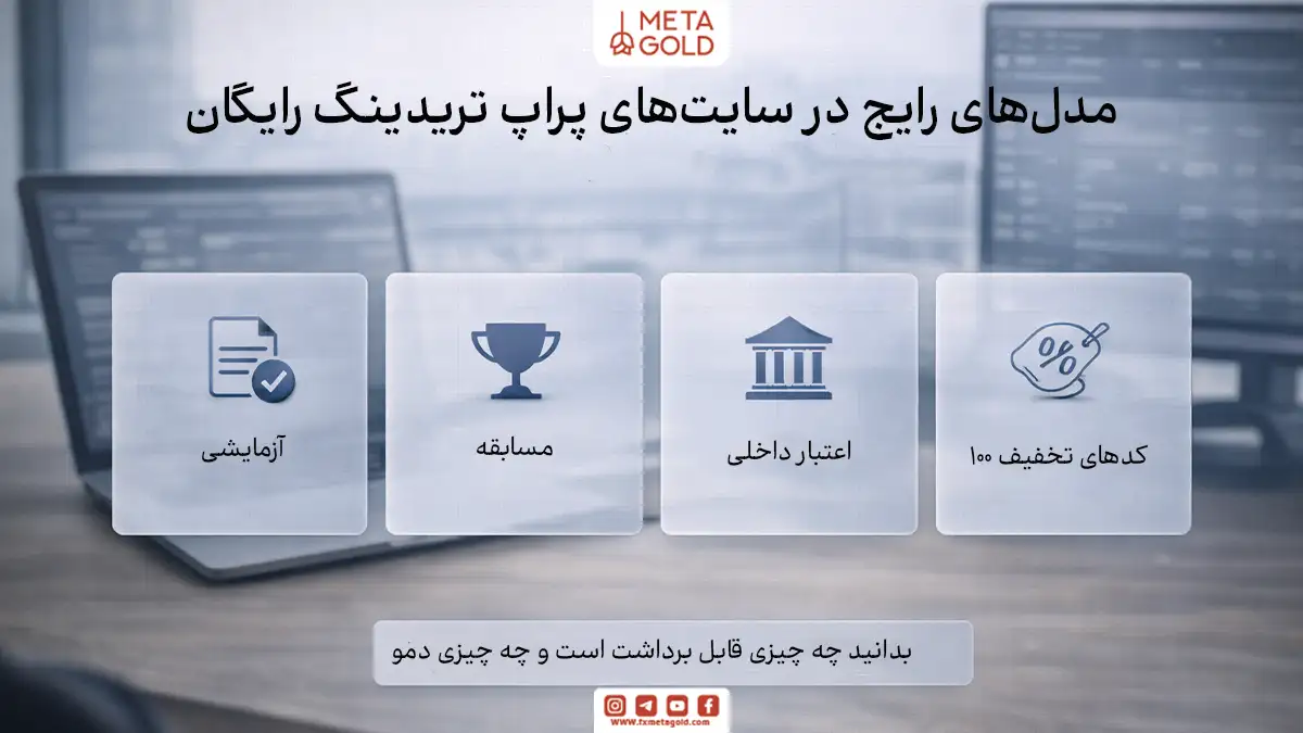 اینفوگرافیک فوتورئال درباره مدل‌های رایج در پراپ‌تریدینگ رایگان شامل حساب آزمایشی، مسابقه، کردیت داخلی و تخفیف کامل یا کدهای ۱۰۰٪ برای دسترسی به چالش.
