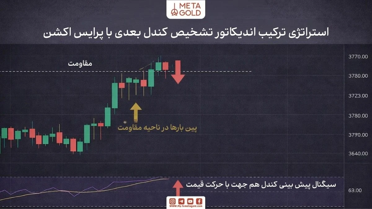 استراتژی ترکیب پرایس اکشن با اندیکاتور تشخیص روند کندل بعدی برای تایید نهایی ورود به معامله