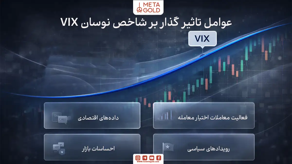 اینفوگرافیک کارت‌محور درباره عوامل تاثیرگذار بر شاخص نوسان VIX شامل داده‌های اقتصادی، فعالیت معاملات اختیار معامله، احساسات بازار و رویدادهای سیاسی