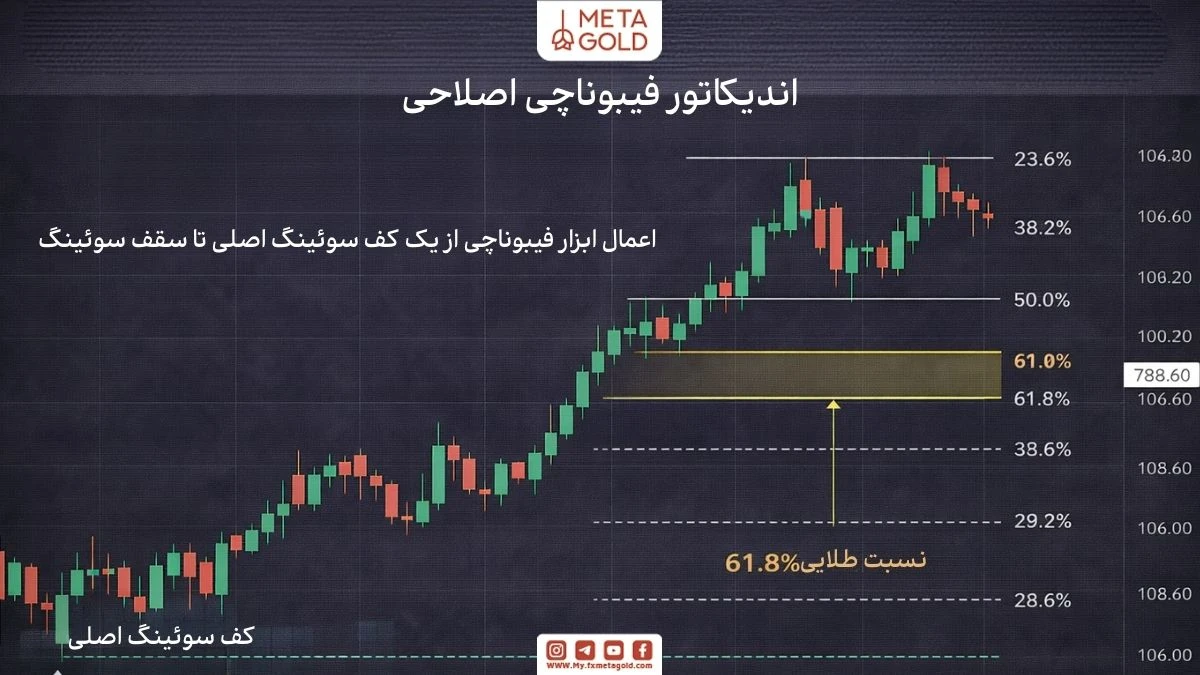 نمایش سطوح فیبوناچی ریتریسمنت به‌عنوان نواحی پولبک و حمایت و مقاومت در روندها با تاکید بر اعتبار سطح ۶۱٫۸ درصد در صورت هم‌راستایی با پرایس‌ اکشن