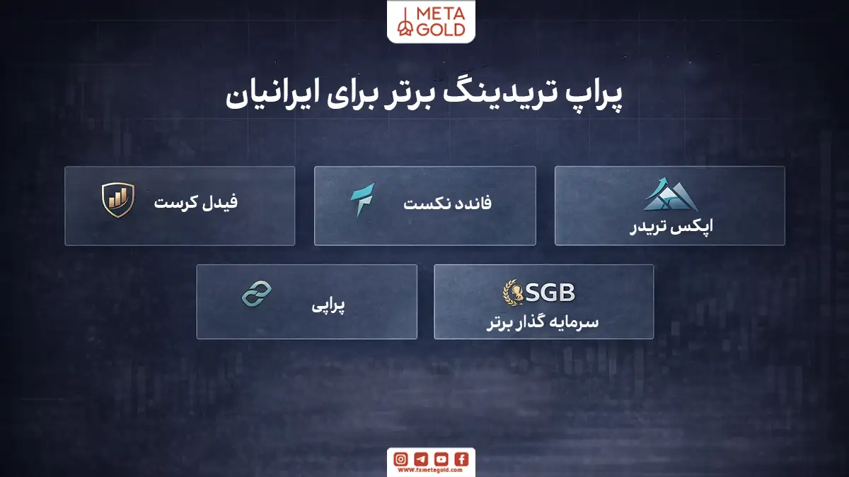 اینفوگرافیک مینیمال معرفی پنج پراپ تریدینگ محبوب برای معامله‌گران ایرانی شامل فیدل‌کرست، فاندد نکست، اپکس تریدر، پراپی و سرمایه‌گذار برتر