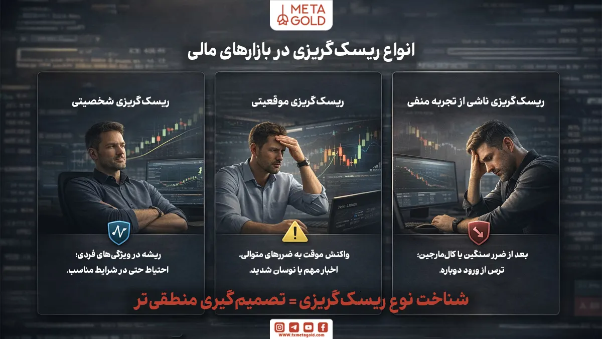 ریسک‌گریزی همیشه به یک شکل بروز نمی‌کند و بسته به شرایط و شخصیت معامله‌گر می‌تواند انواع مختلفی داشته باشد