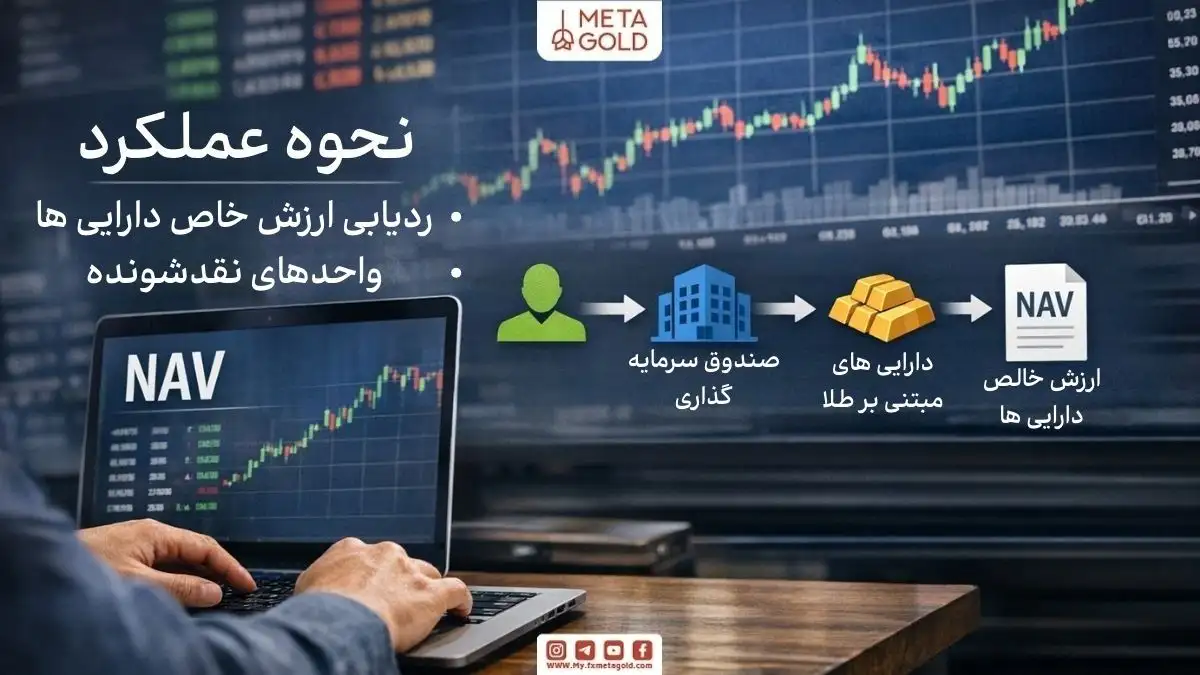 نحوه کار صندوق طلا با نمایش NAV و روند قیمت