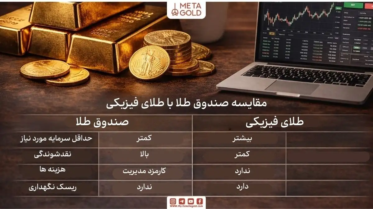 مقایسه صندوق طلا با طلای فیزیکی از نظر نقدشوندگی و هزینه