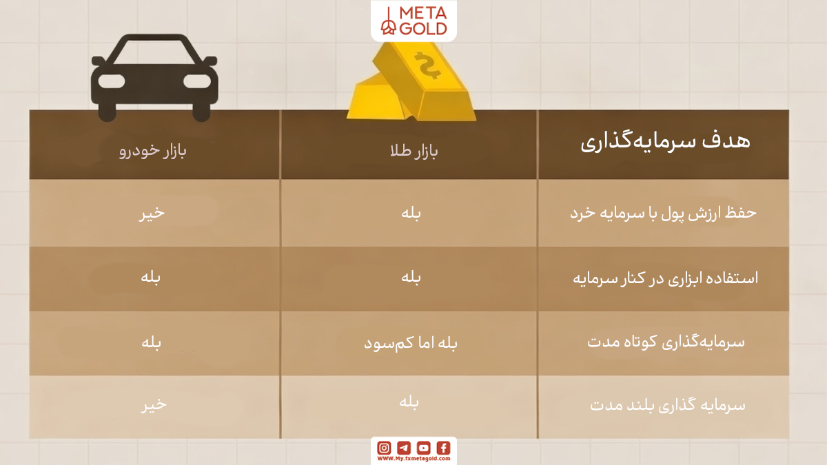 برای شرایط شما سرمایه گذاری در طلا بهتر است یا خودرو؟