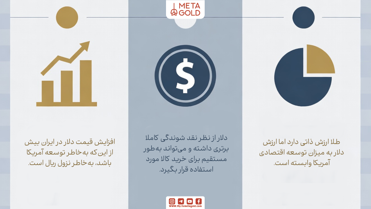 اصلی‌ترین تفاوت‌های سرمایه‌گذاری در طلا و دلار