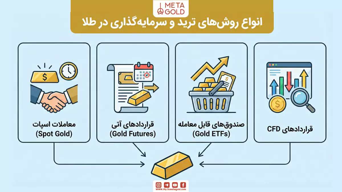انواع روش‌های ترید و سرمایه‌گذاری در طلا