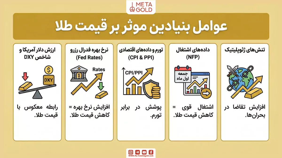عوامل بنیادین (فاندامنتال) موثر بر قیمت طلا