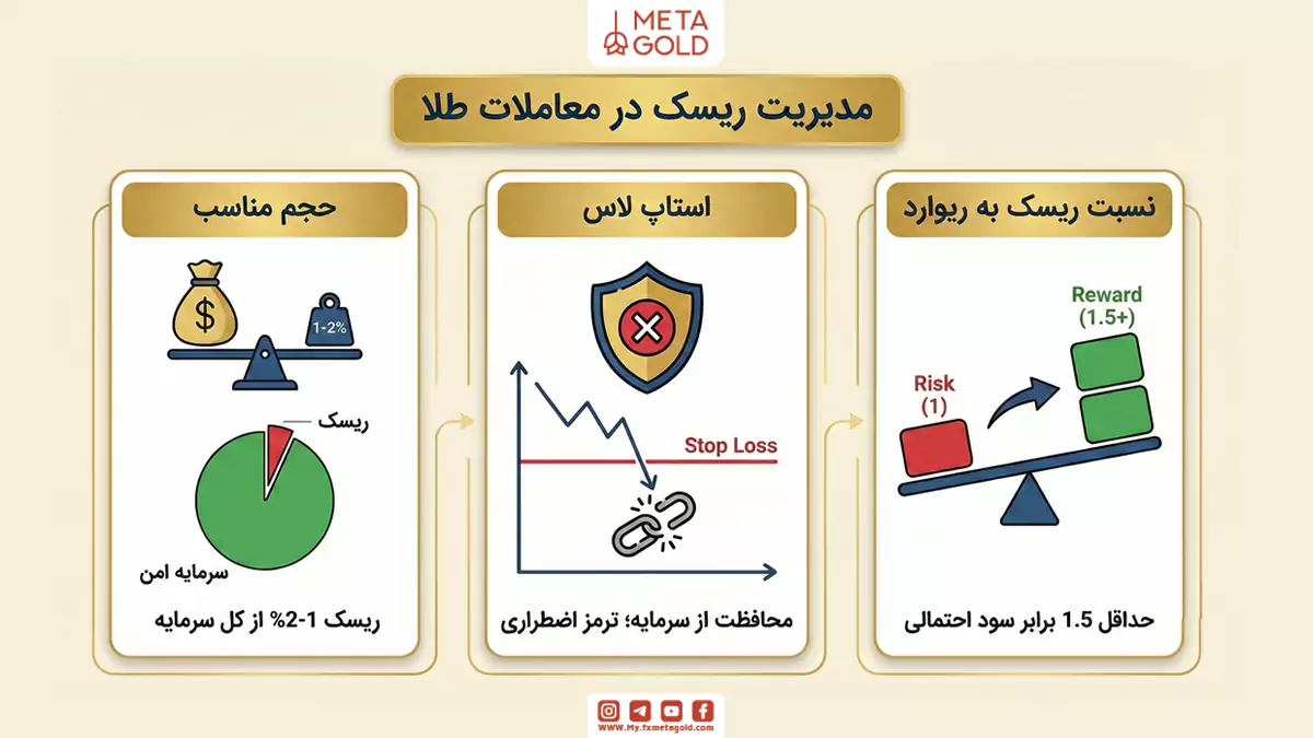 مدیریت ریسک در معاملات طلا
