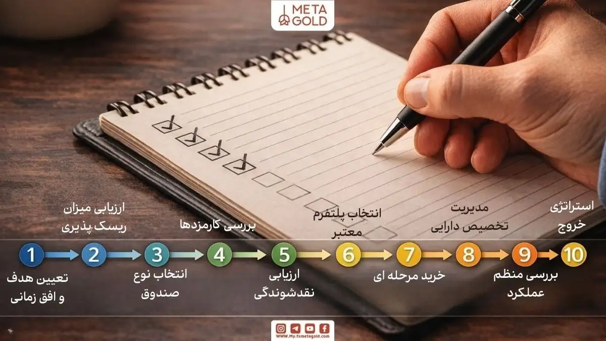 آموزش گام‌به‌گام سرمایه‌گذاری در صندوق طلا