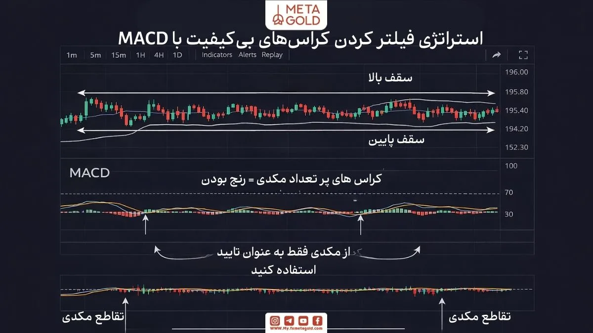 استراتژی فیلتر کردن کراس‌های بی‌کیفیت با MACD