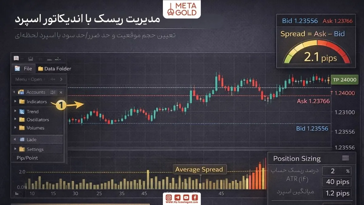 نمودار تمام‌صفحه با خطوط Bid/Ask، هیستوگرام اسپرد، باکس محاسبه حجم و برچسب‌های SL/TP برای مدیریت ریسک