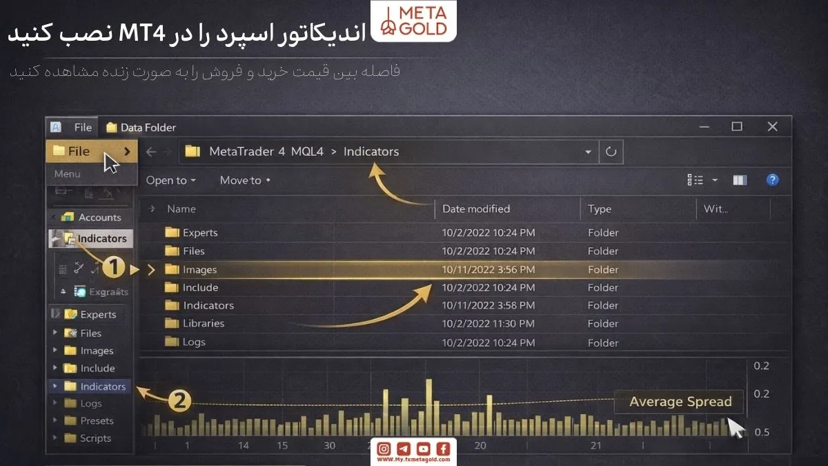 اینفوگرافیک نصب اندیکاتور اسپرد در MT4 با مسیر MQL4/Indicators و مراحل شماره‌گذاری‌شده