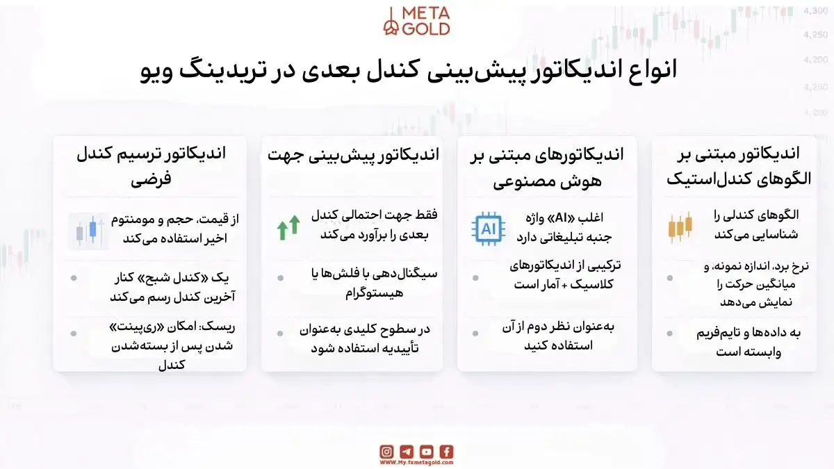 اینفوگرافیک انواع اندیکاتور پیش بینی کندل بعدی در تریدینگ ویو