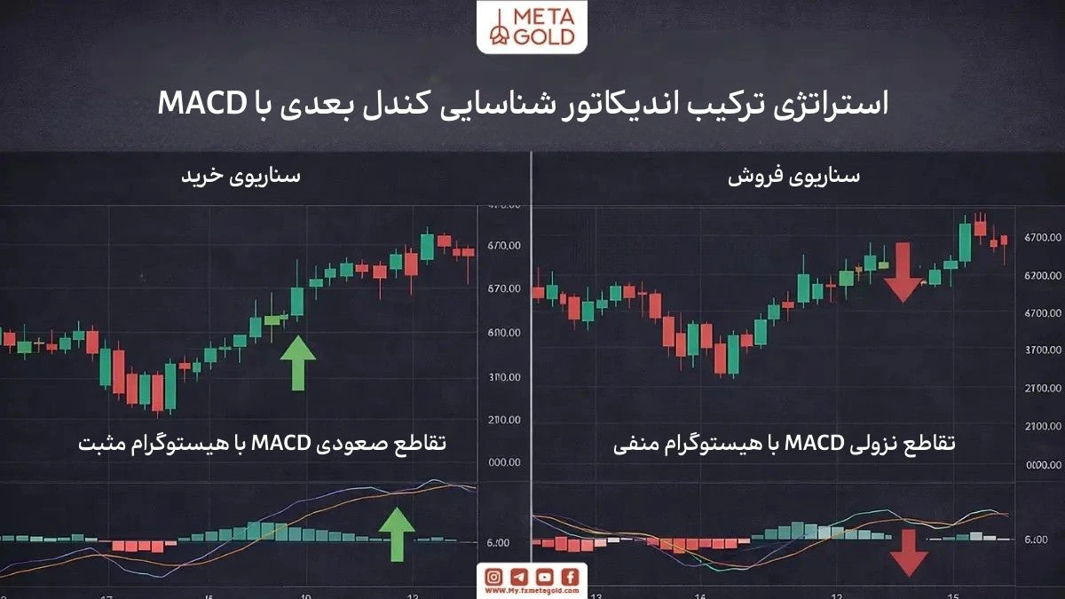 استراتژی ترکیب اندیکاتور شناسایی کندل بعدی با MACD برای هم‌جهت شدن با مومنتوم بازار و تایید معاملات خرید و فروش